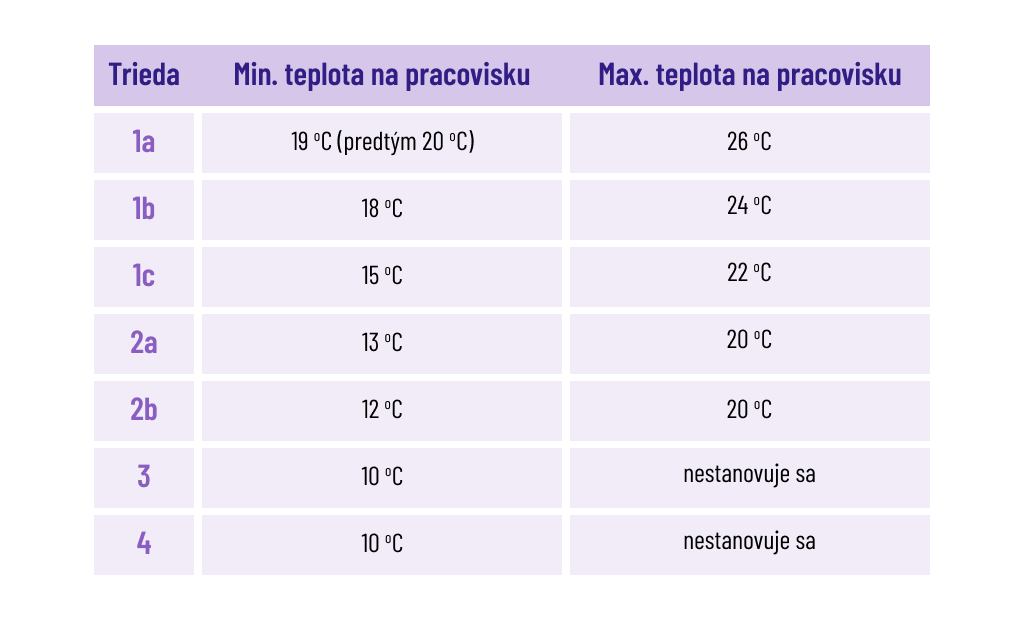Limity pre minimálnu a maximálnu teplotu na pracovisku v chladnom období