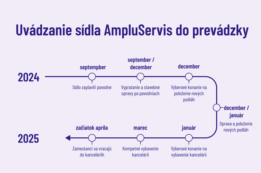 2024_05_Manutan_grafika_Zprovozneni-sidla-Ampluservis_SKpreklad